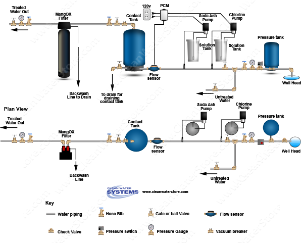 Stenner - Chlorine > Soda Ash > PCM > Contact Tank > Iron Filter - MangOX